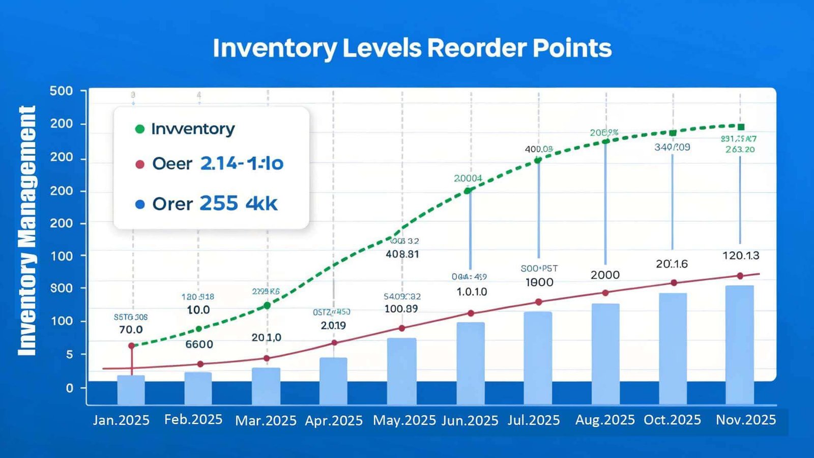 Chart showing inventory levels over time with reorder points